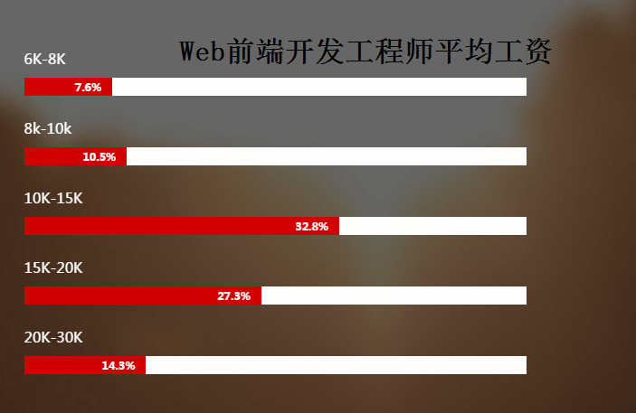 2016年深圳参加Web前端培训2017年的薪资是多少