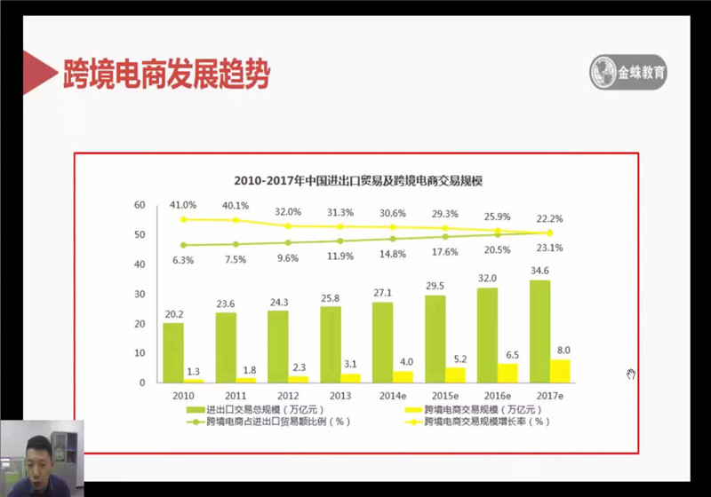 课工场金蛛教育跨境电商平台的发展趋势