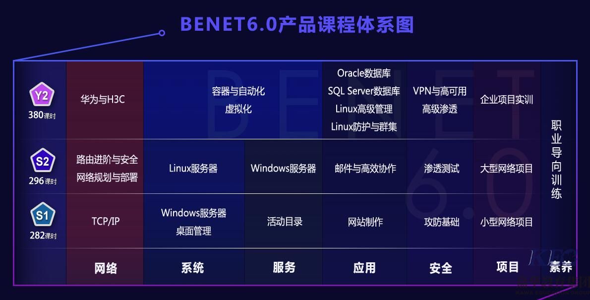 北大青鸟网络工程师课程BENET6.0升级啦