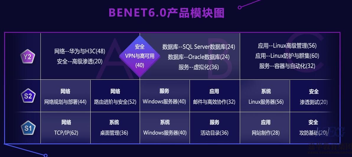 北大青鸟网络工程师课程BENET6.0升级啦