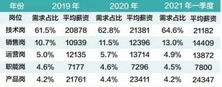 北京网络安全领域人才需求猛涨46% 平均月薪2.4万