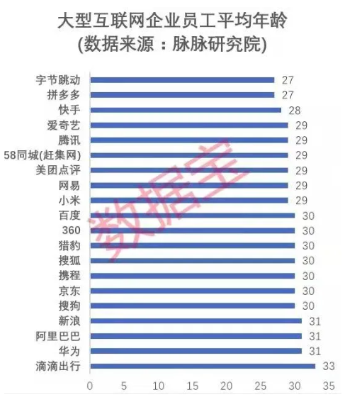 互联网企业员工平均年龄出炉