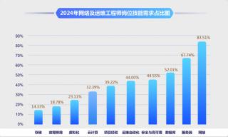 学网络工程师有前途吗?